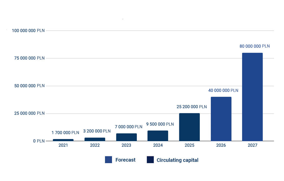 EndoFund circulating capital